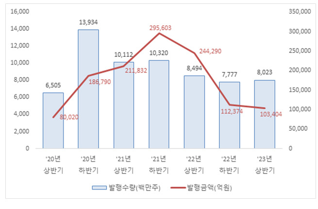 연도별 주식 전자등록 실적 [예탁원]