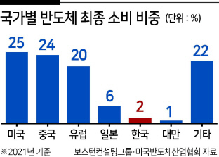 [헤럴드광장] 미-중 반도체 전쟁