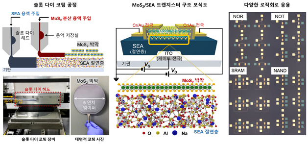 연구팀은 슬롯 다이 코팅 기법을 활용해 MoS2/SEA 트랜지스터를 대면적 웨이퍼에 제작하고 로직회로에 응용했다.[연세대학교 제공]
