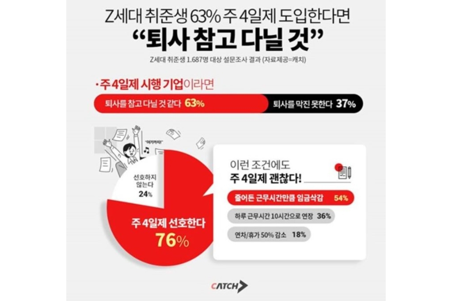 진학사 최근 발표한 '주 4일제 도입'에 대한 설문조사 결과. [진학사 제공]