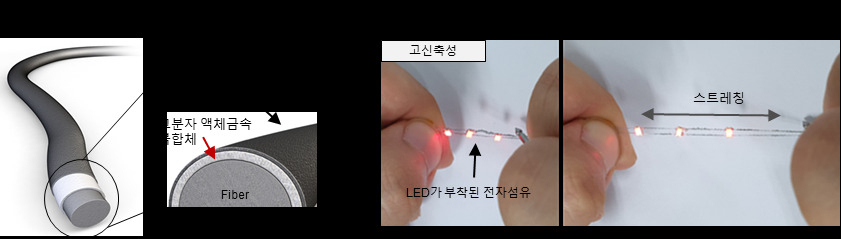 액체금속 복합체 기반 고신축성 전자 섬유 구조와 사진.[KAIST 제공]