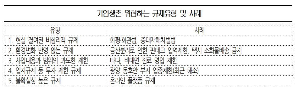 기업생존 위협하는 규제유형 및 사례 [대한상공회의소 제공]