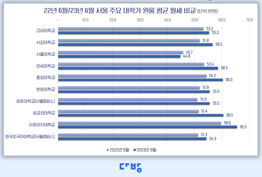 부동산 플랫폼 다방을 운영하는 스테이션 3에 따르면, 올해 6월 기준 서울 주요 대학가 인근 지역 평균 월세는 56만7000원으로 전년 동기 대비 8.21% 올랐다. [스테이션 3]