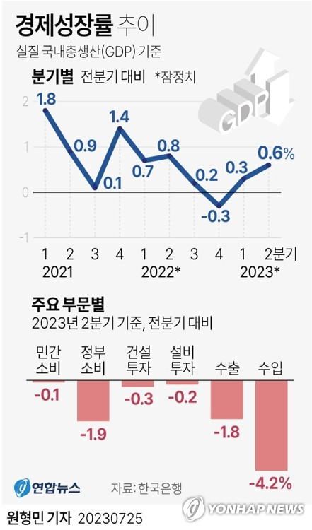 한국은행은 올해 2분기 실질 국내총생산(GDP) 성장률(속보치·전분기 대비)이 0.6%로 집계됐다고 25일 발표했다. 연합뉴스