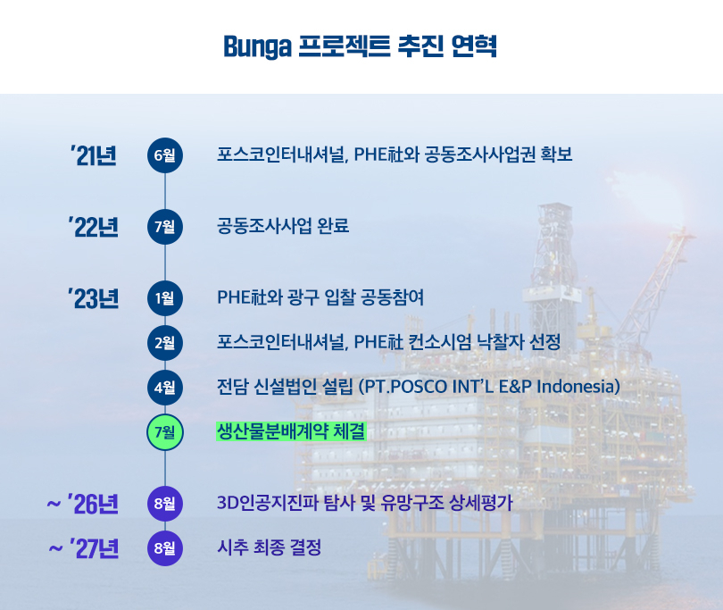 인도네시아 붕아 프로젝트 진행 연혁 [포스코인터내셔널 제공]