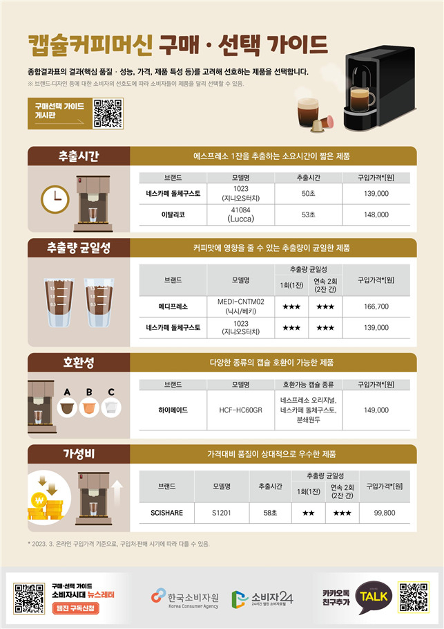 캡슐커피머신 구매·선택 가이드. [한국소비자원 제공]