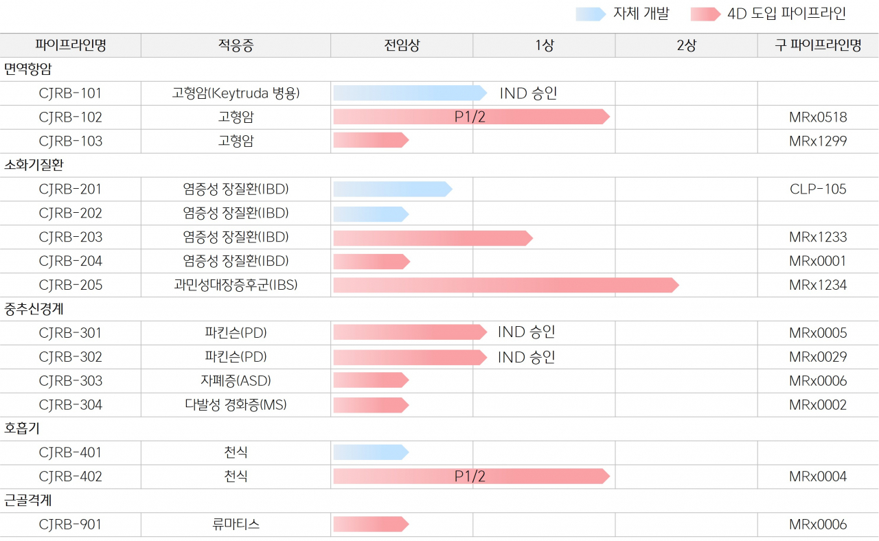 현재 CJ바이오사이언스가 밝힌 보유 파이프라인은 자체 개발 4건과 4D파마에서 인수한 11건으로 총 15개다. 자체 개발 파이프라인은 고형암, 염증성 장질환(IBD), 천식 등을 4D파마 인수 건은 고형암, 염증성 장질환, 과민성 대장증후군(IBS), 천식, 파킨슨병 등을 적응증으로 한다. [CJ바이오사이언스 제공]