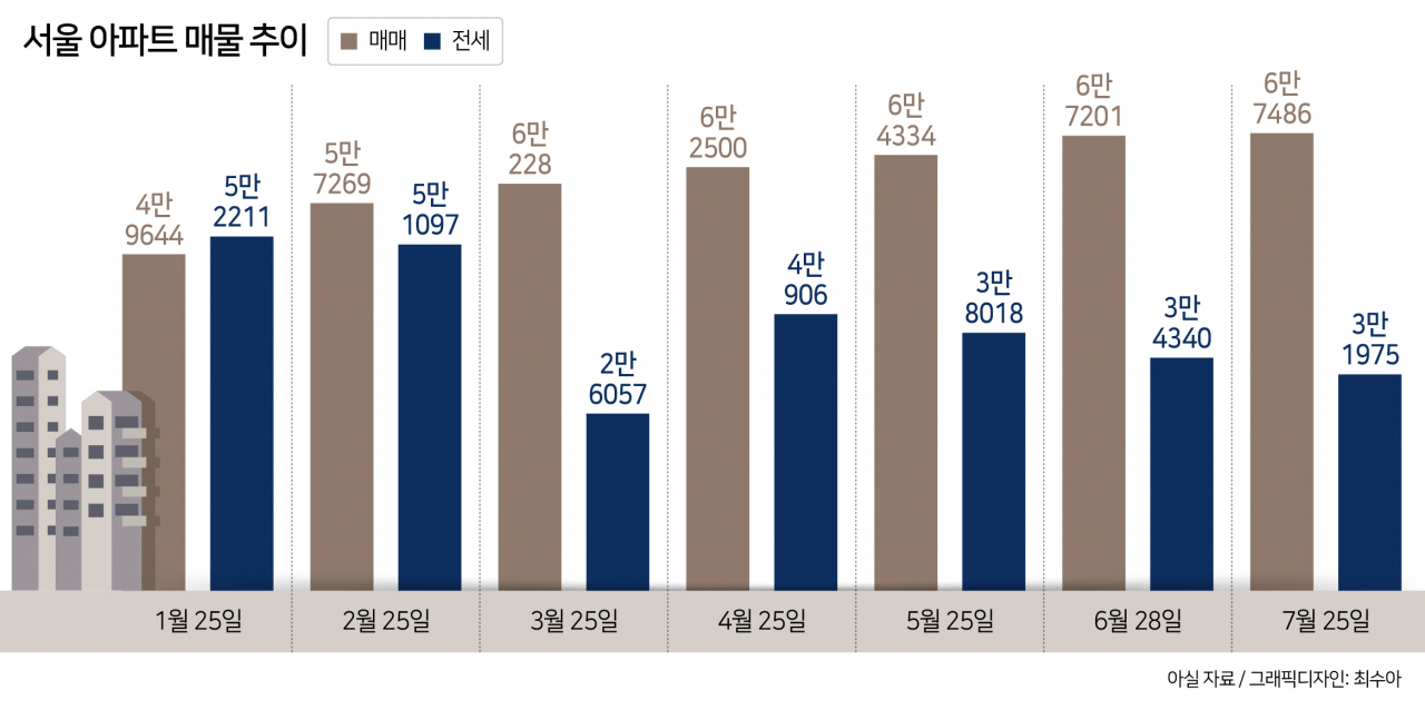 집값 뛰는데 차라리 팔자?… 서울 매물량 올해 최고치 찍었다 [부동산360]