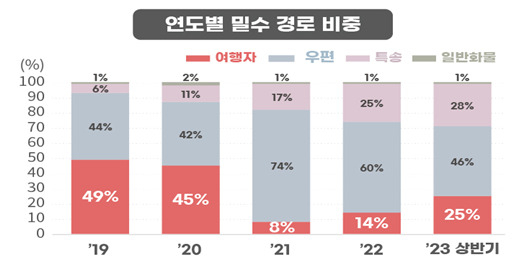 마약밀수 연도별·경로별 비중(관세청)