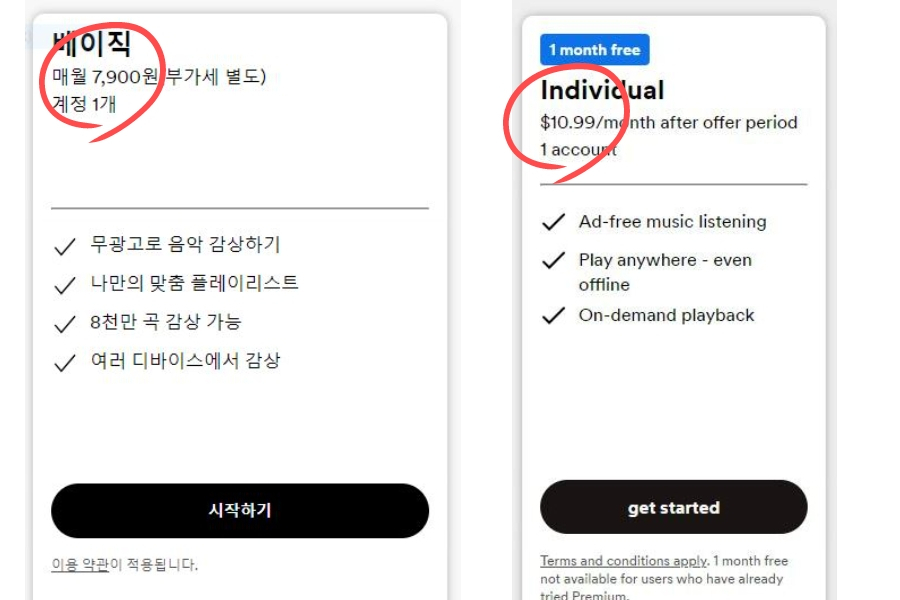 (왼쪽)국내 스포티파이의 최소 요금제인 베이직 요금제 구독료와 인상된 미국의 최소 요금제인 개인 요금제(학생 요금제 제외) 가격 비교. 10.99달러는 한화 약 1만4000원으로, 이번 인상을 통해 두 요금제는 약 2배 차이로 벌어졌다. [스포티파이 홈페이지 캡처]