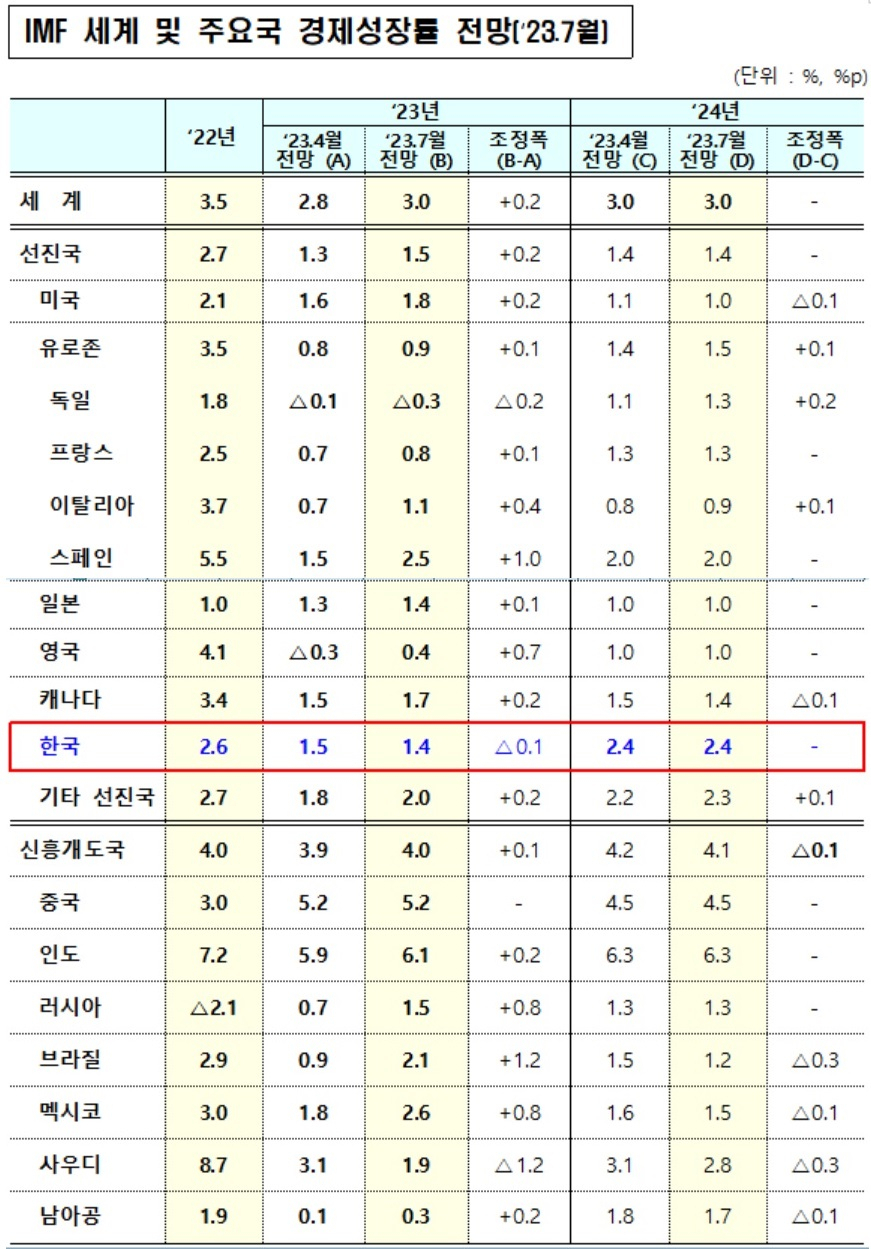 국제통화기금(IMF), “한국 올해 1.4% 성장…4월 대비 0.1%p↓” - 리얼푸드 REALFOODS