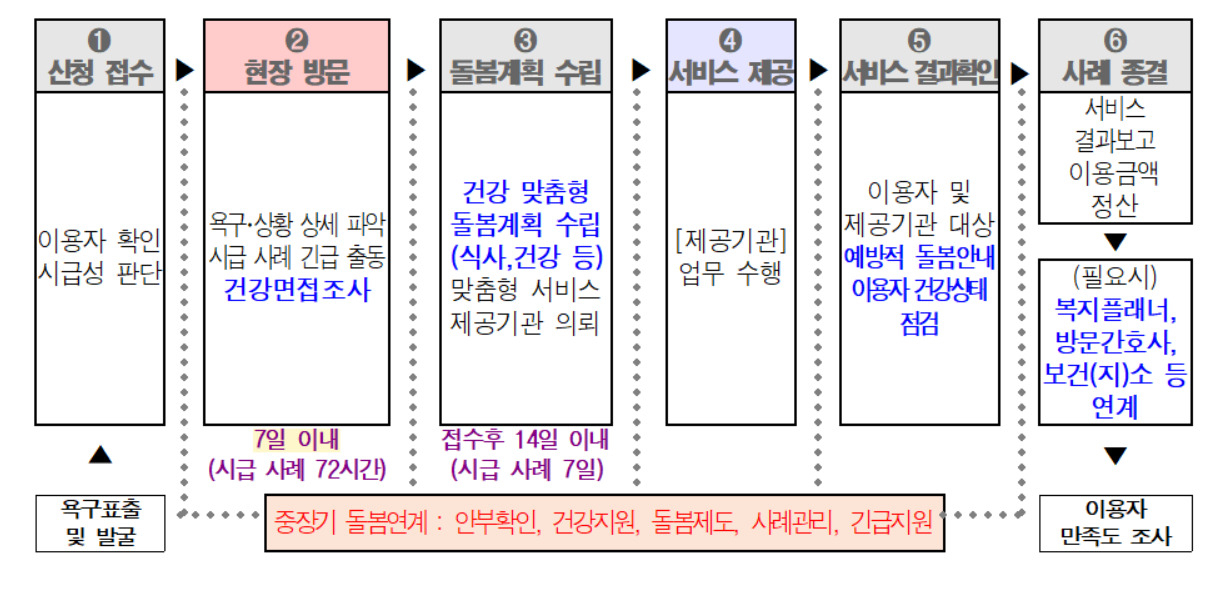 서울시는 긴급돌봄을 제공하는 돌봄SOS 사업에 맞춤형 건강지원 서비스를 추가한다고 26일 밝혔다. [서울시 제공]