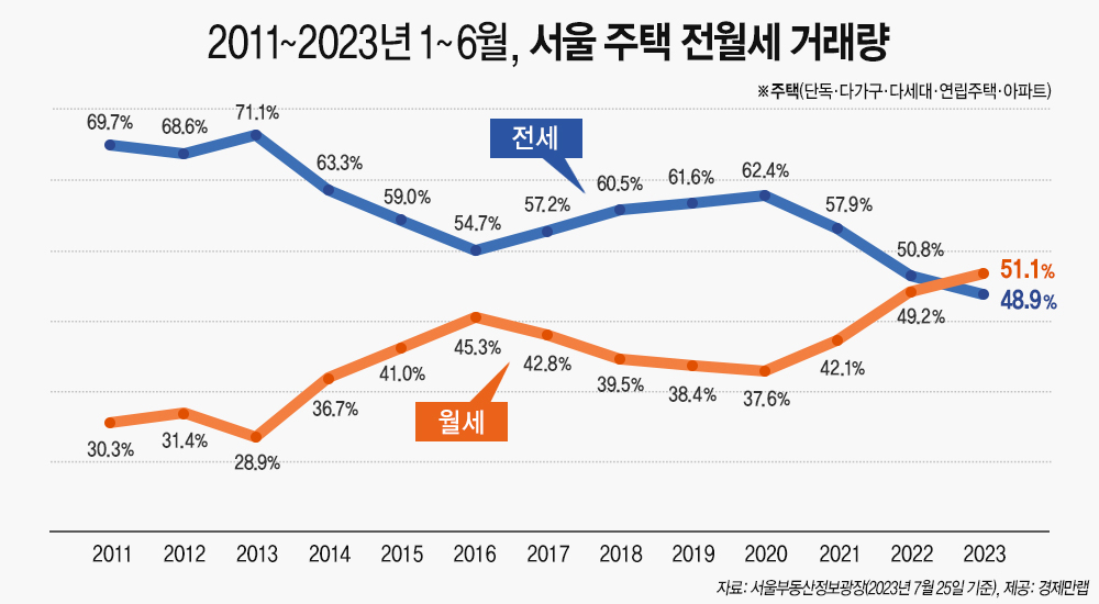 애물단지된 빌라 때문에…“전세 비중 역대 최저치 찍었다” [부동산360]