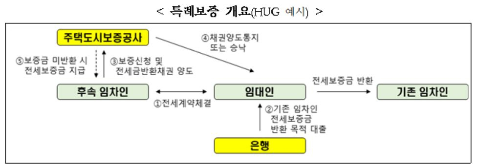 [주택도시보증공사]