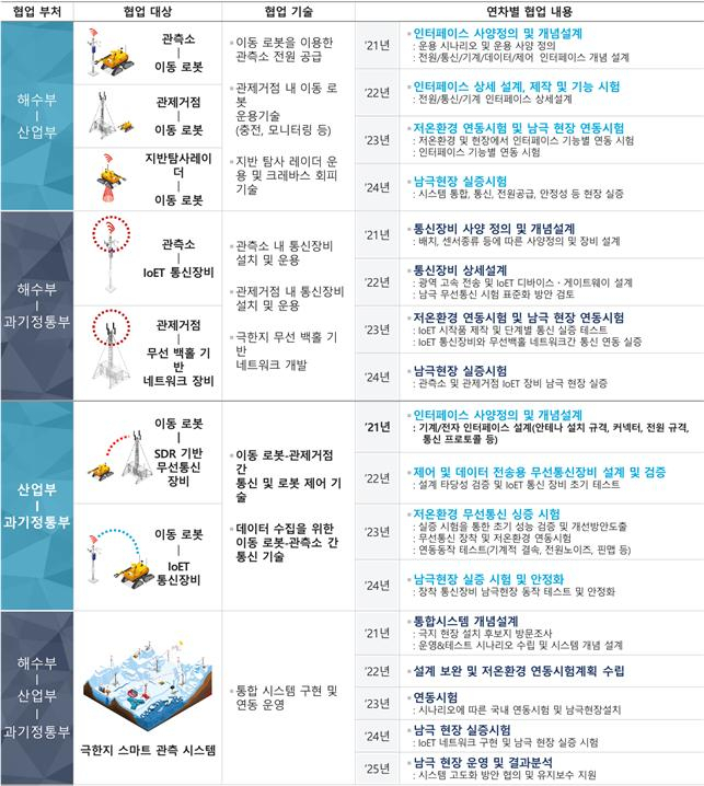 부처간 연계·협업 기술 및 내용.[KIOST 제공]