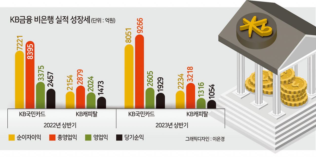 중금리·중고차로 돈 벌었다…KB카드·캐피탈, 이자이익으로 ‘선방’[머니뭐니]