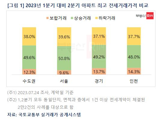 아파트 전세는 뛴다…2분기 수도권 전세 절반이 상승거래 [부동산360]