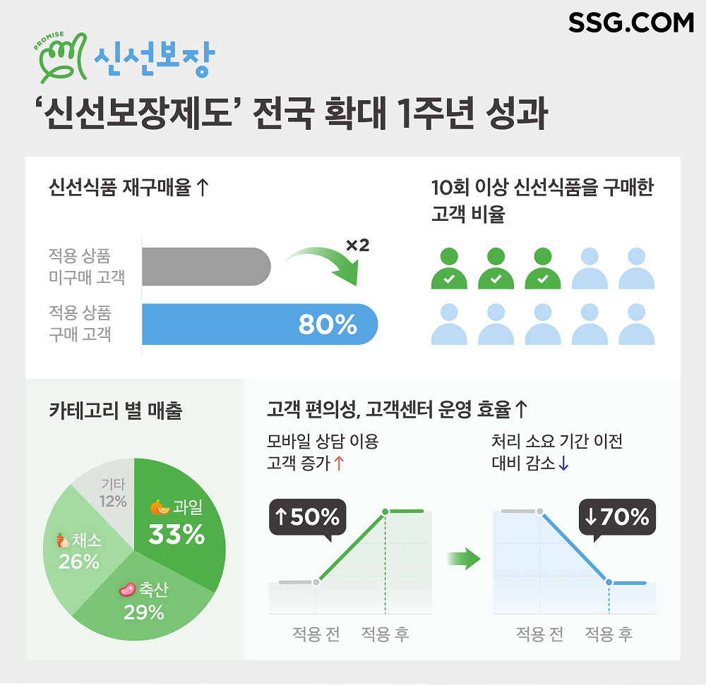 [SSG닷컴 제공]