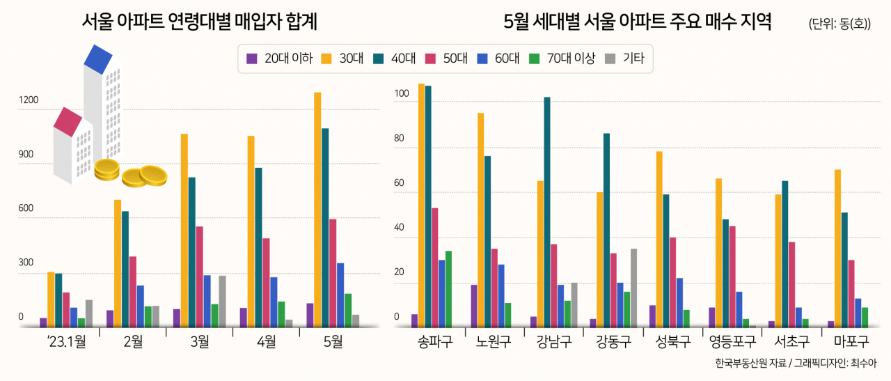 다시 불붙은 집 매수 행렬…2030도, 4050도 이곳 집 가장 많이 샀다 [부동산360]