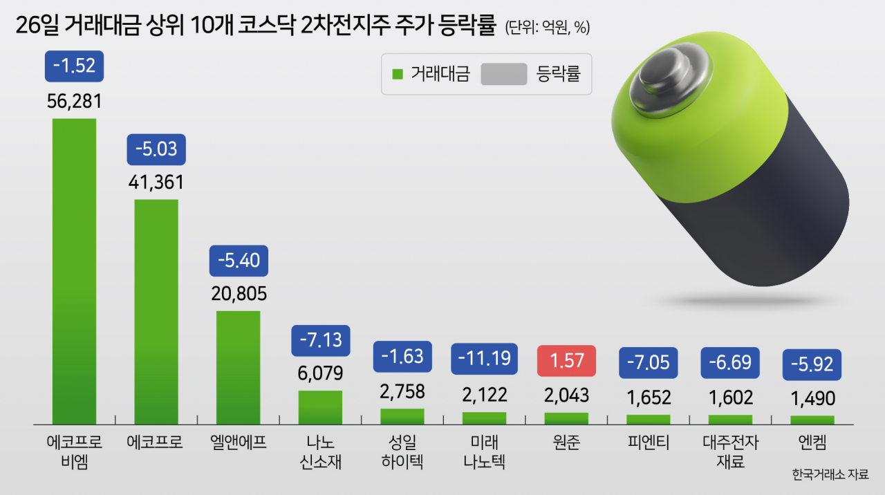 10개 주요 2차전지株 손에 이끌려 롤러코스터 탄 코스닥…끝 아닌 시작일까 [투자360]