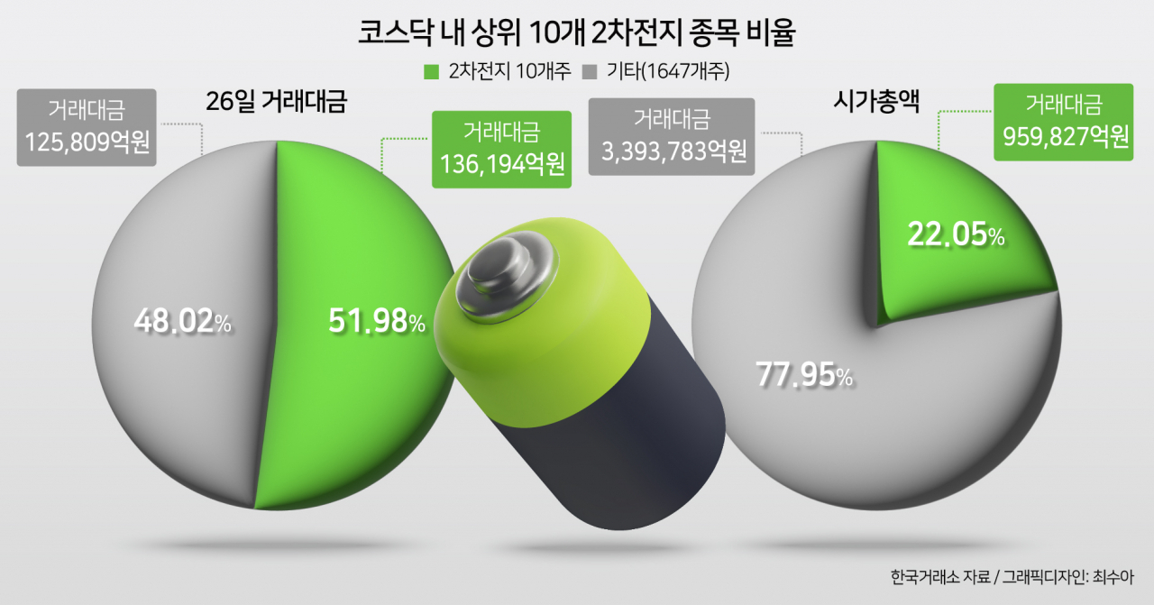 10개 주요 2차전지株 손에 이끌려 롤러코스터 탄 코스닥…끝 아닌 시작일까 [투자360]