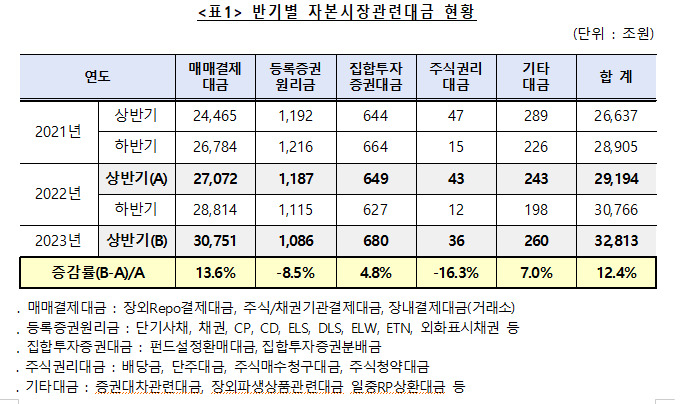 상반기 자본시장 관련 대금 3경2813조…작년보다 12.4% 증가 [투자360]