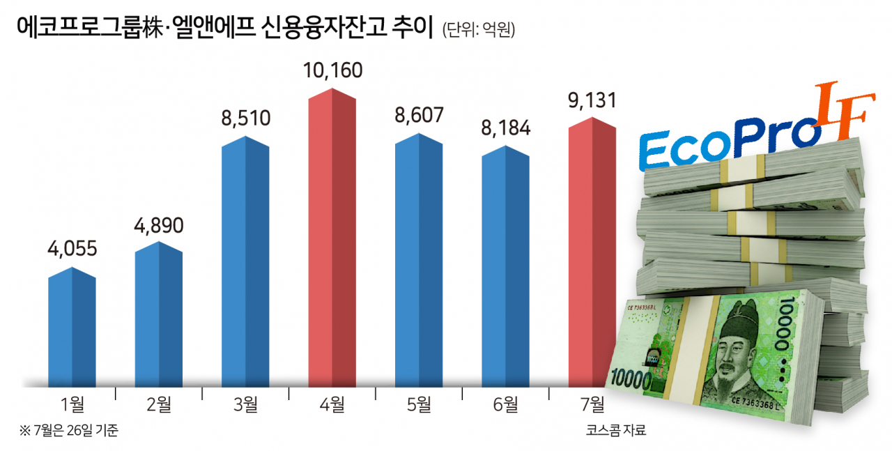 에코프로그룹株·엘앤에프 ‘빚투’ 1조 넘본다…한달새 1000억 가까이 불어 [투자360]