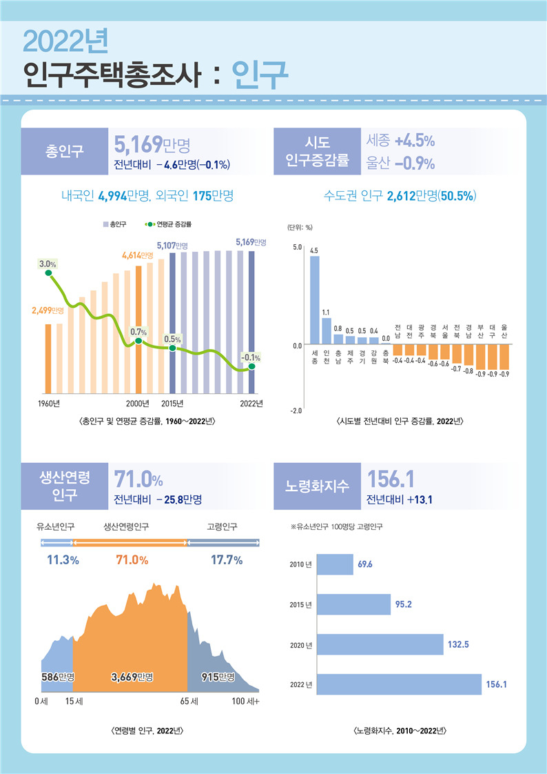 [통계청 자료]