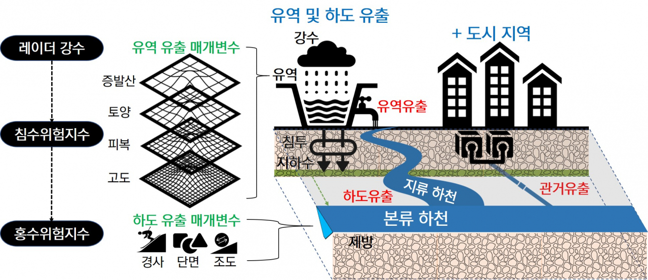 홍수 및 침수(위험도) 지수 산정 개념도.[한국건설기술연구원 제공]