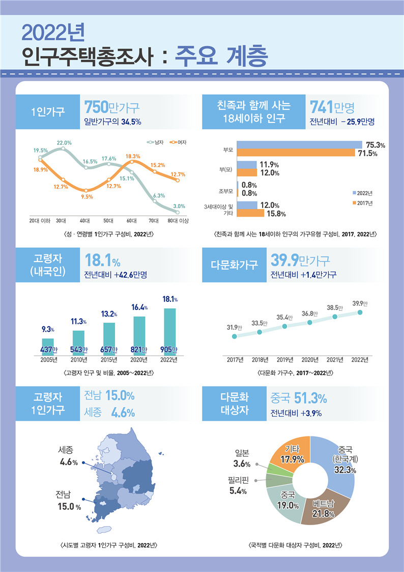 [통계청 자료]