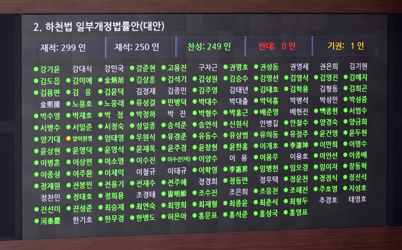 27일 국회 본회의에 하천법 개정안 표결 결과가 나오고 있다. 반대 0으로 통과했다. [연합]