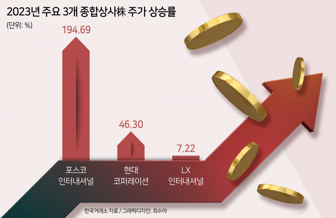 K-종합상사株 28년史…‘최전성기’ 포스코인터, ‘중흥’을 꿈꾸는 LX인터·현대코퍼 [투자360]