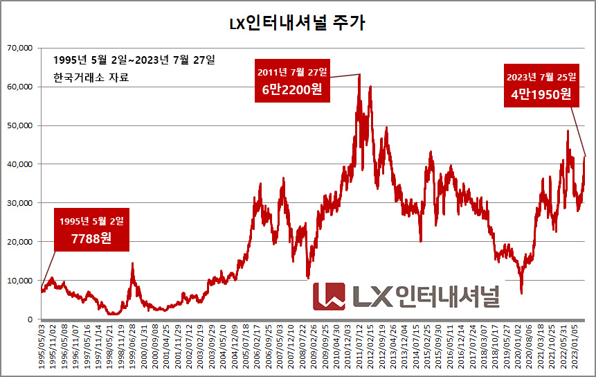 K-종합상사株 28년史…‘최전성기’ 포스코인터, ‘중흥’을 꿈꾸는 LX인터·현대코퍼 [투자360]