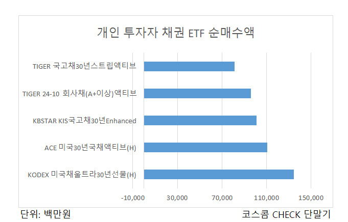 긴축 종료 내다보는 채권시장, 연초부터 사모은 채권 ETF 빛볼까? [투자360]