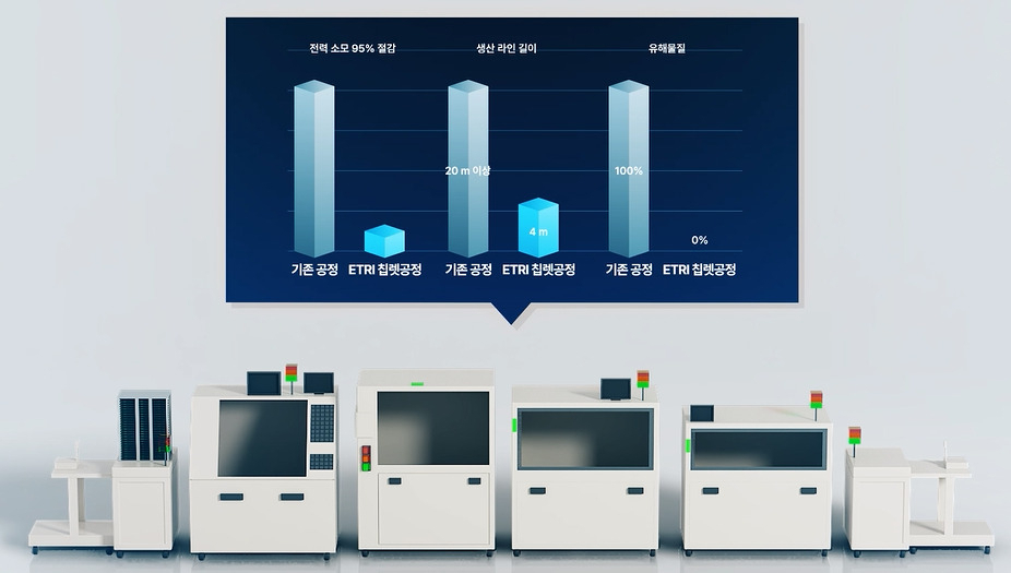 95% 절전 첨단 반도체 칩렛 패키징 공정 라인 구성과 장점.[ETRI 제공]