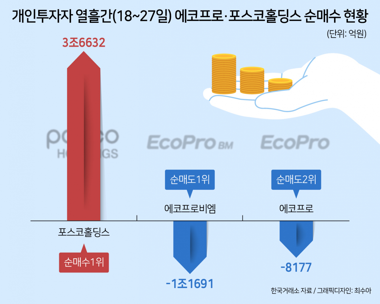 개미들, 에코프로 탈출해 열흘간 포홀 3.7조원 샀다[투자360]