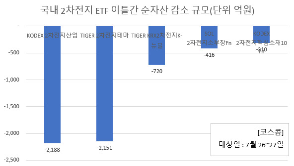 개미 ‘공포의 투매’ 행렬...이틀새 2차전지 ETF 6000억 빠져나갔다 [투자360]