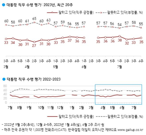 尹지지율 35%, 2주째 소폭상승…민주당 헛발질 반사효과?[數싸움]