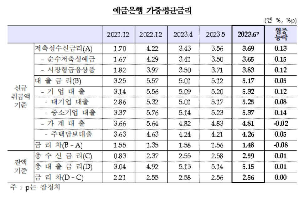 지난달 주담대 4.26%로 8개월만 상승…예금금리도 1월 이후 최고[머니뭐니]