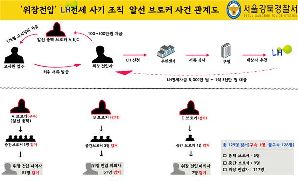 위장전입 LH전세 사기 조직 알선 브로커 사건 관계도 [강북경찰서 제공]