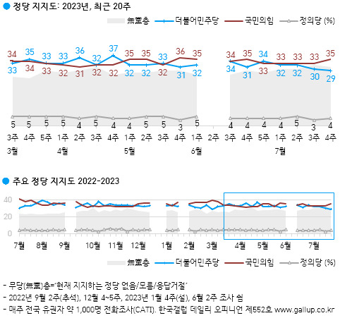 민주당 지지도 20%대 추락…무당층보다 낮았다 [數싸움]