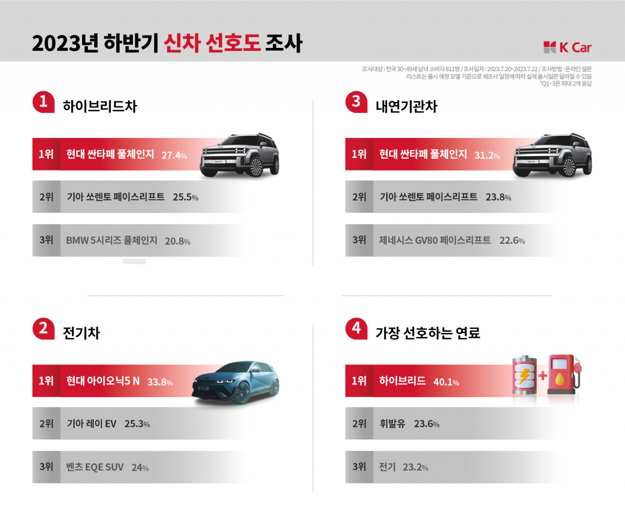 올해 하반기 신차 선호도 조사 표. [케이카 제공]