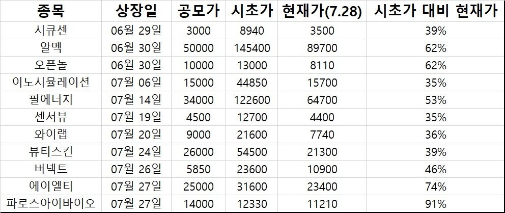 가격제한폭 확대 후 올림푸스 슬롯사이트한 11개 종목의 가격.