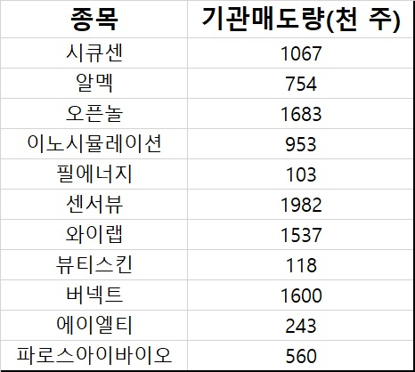 가격제한폭 확대 후 올림푸스 슬롯사이트한 11개 종목의 올림푸스 슬롯사이트 첫 날 기관 매도량