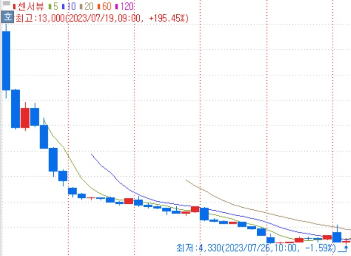 7월19일 올림푸스 슬롯사이트한 센서뷰의 5거래일간 1시간 단위 가격 변동. 불과 닷새만에 주가가 3분의1로 떨어졌다.