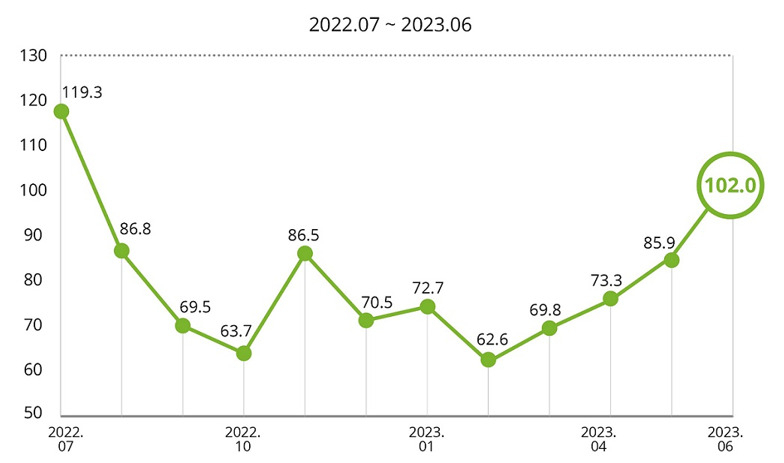 국내 소비자 자동차 구매의향 지수 추이. [딜로이트 글로벌 소비자 동향 조사]