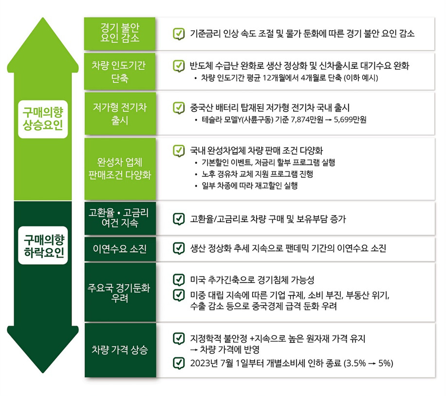 자동차 구매의향 상승 및 하락 요인. [한국딜로이트그룹 제공]