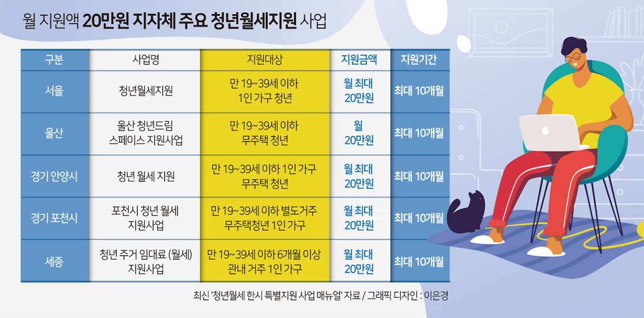 [단독] 청년 15만명에 월세 20만원씩 준다더니…고작 5만명 받았다 [부동산360]