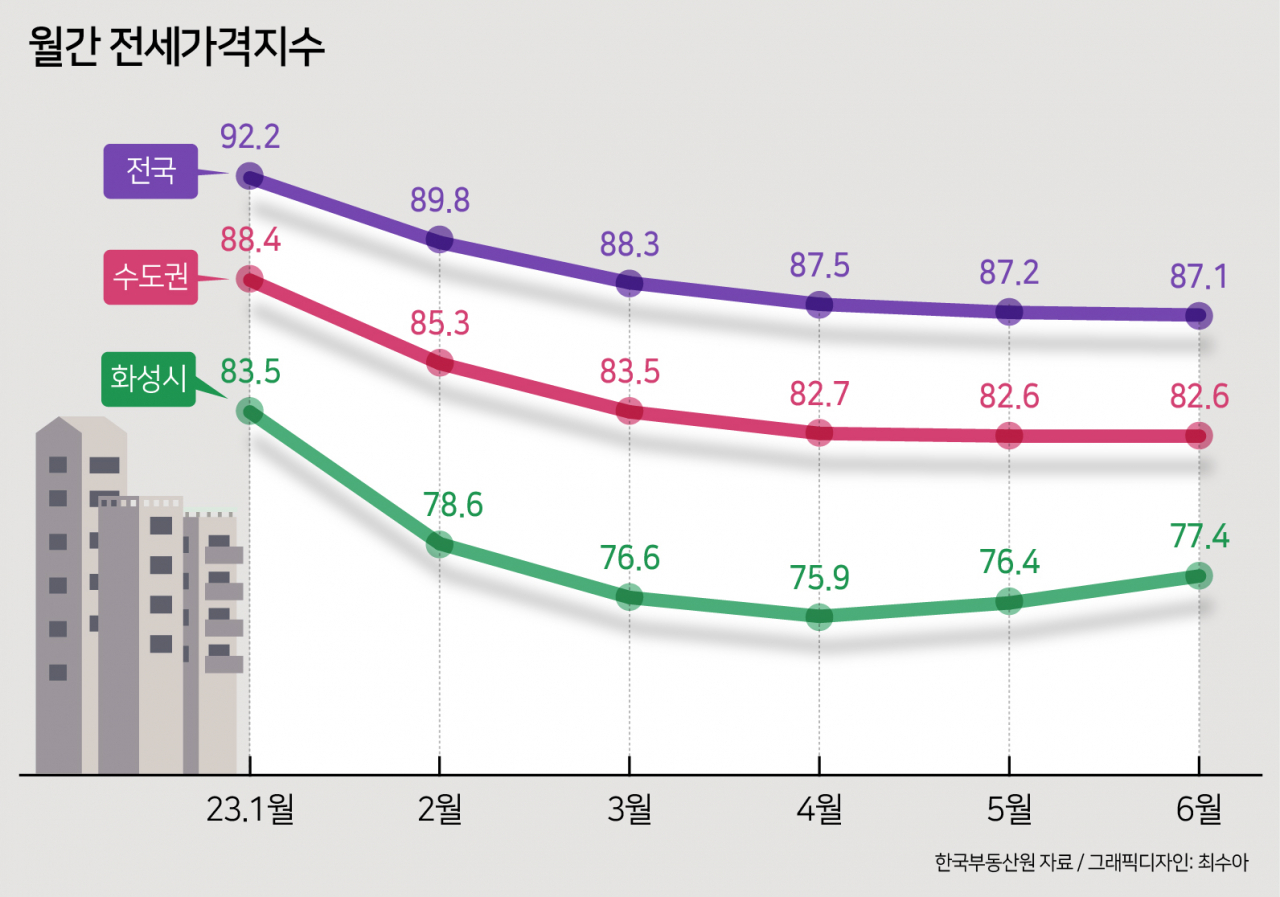 역전세난 패닉은커녕…‘갭투자 성지’ 화성서 연이은 전세 최고가 [부동산360]