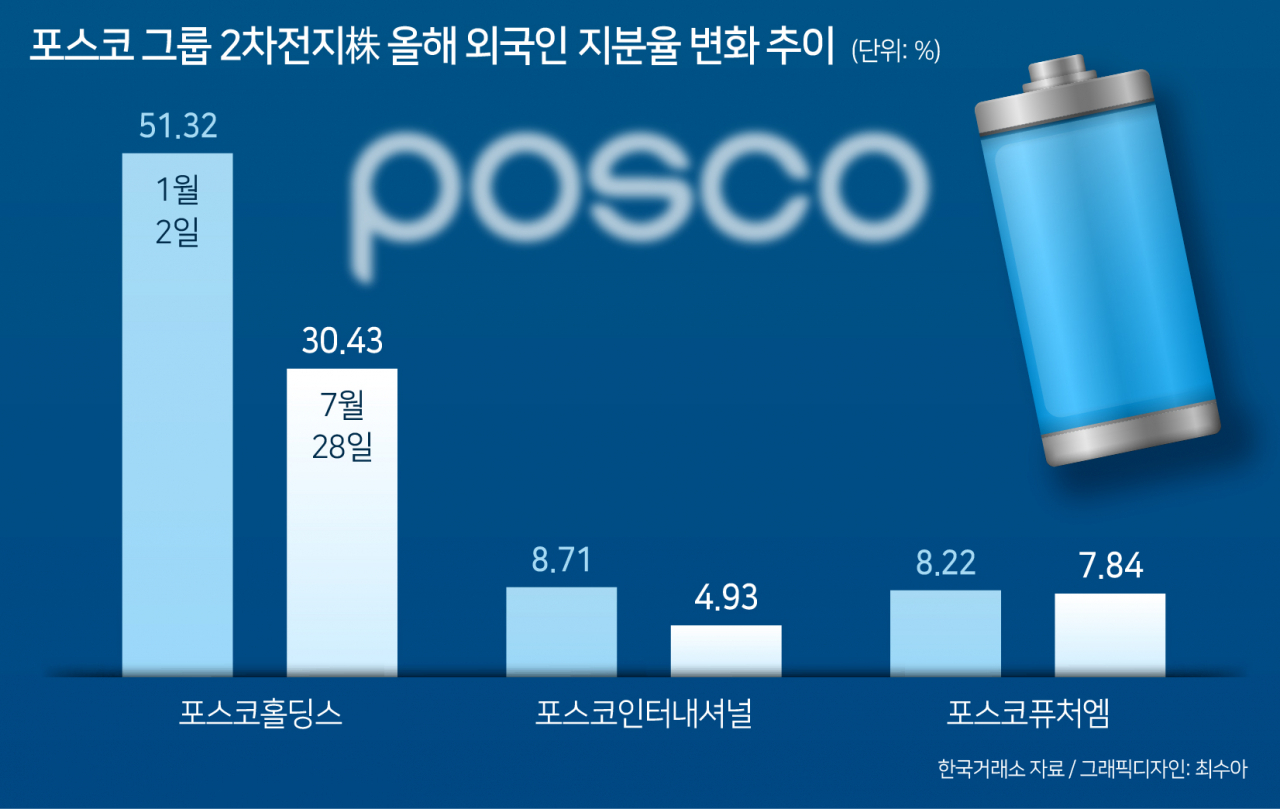 올해만 21%P↓ 빠졌다…포스코홀딩스 外人 비중 30% ‘사상 최저’ [투자360]